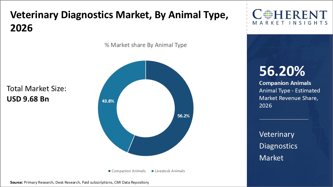 Veterinary Diagnostics Market, By Animal Type Veterinary Diagnostics Market, By Animal Type